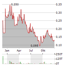 TORO ENERGY Aktie Chart 1 Jahr