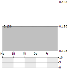 TORO ENERGY Aktie 5-Tage-Chart