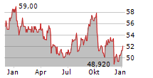 TORONTO-DOMINION BANK Chart 1 Jahr