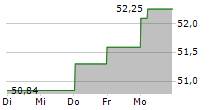 TORONTO-DOMINION BANK 5-Tage-Chart