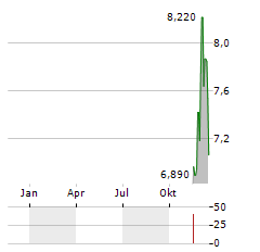 TORPOL Aktie Chart 1 Jahr