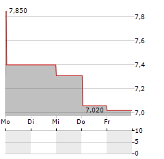 TORPOL Aktie 5-Tage-Chart