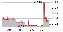 TORRENT GOLD INC Chart 1 Jahr