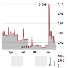 TORRENT GOLD Aktie Chart 1 Jahr