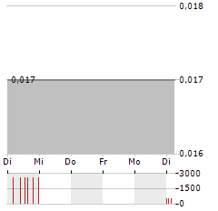 TORRENT GOLD Aktie 5-Tage-Chart