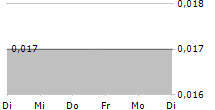 TORRENT GOLD INC 5-Tage-Chart