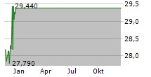 TOSHIBA CORPORATION Chart 1 Jahr