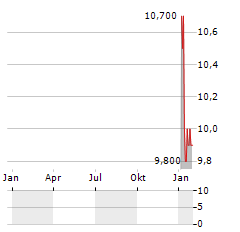 TOSHIBA TEC CORPORATION ADR Aktie Chart 1 Jahr