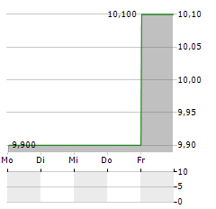 TOSHIBA TEC CORPORATION ADR Aktie 5-Tage-Chart