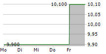 TOSHIBA TEC CORPORATION ADR 5-Tage-Chart