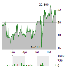 TOSHIBA TEC Aktie Chart 1 Jahr