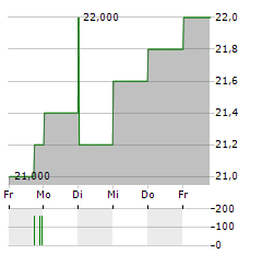 TOSHIBA TEC Aktie 5-Tage-Chart