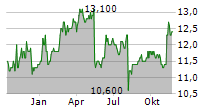 TOSOH CORPORATION Chart 1 Jahr