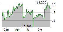 TOSOH CORPORATION Chart 1 Jahr