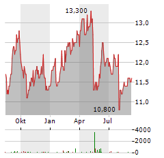 TOSOH Aktie Chart 1 Jahr