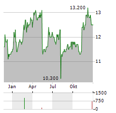 TOSOH Aktie Chart 1 Jahr