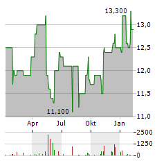 TOSOH Aktie Chart 1 Jahr