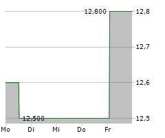 TOSOH CORPORATION Chart 1 Jahr