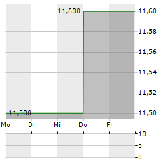 TOSOH Aktie 5-Tage-Chart