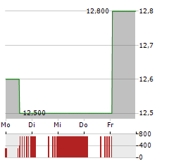 TOSOH Aktie 5-Tage-Chart