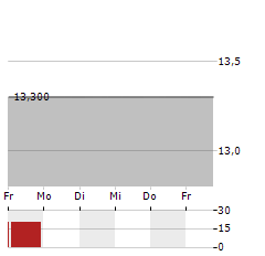 TOSOH Aktie 5-Tage-Chart