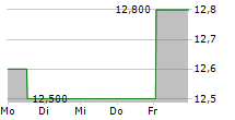 TOSOH CORPORATION 5-Tage-Chart