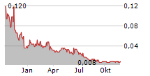 TOTAL HELIUM LTD Chart 1 Jahr