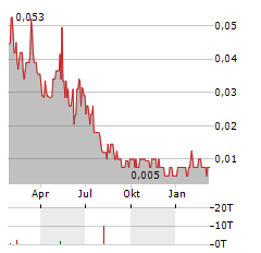 TOTAL HELIUM Aktie Chart 1 Jahr