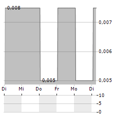 TOTAL HELIUM Aktie 5-Tage-Chart