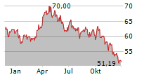 TOTALENERGIES SE Chart 1 Jahr