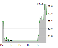 TOTALENERGIES SE Chart 1 Jahr