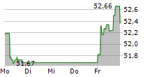 TOTALENERGIES SE 5-Tage-Chart