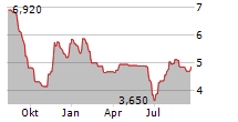 TOUAX SCA Chart 1 Jahr