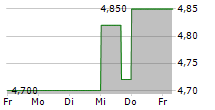 TOUAX SCA 5-Tage-Chart