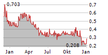 TOUCHSTONE EXPLORATION INC Chart 1 Jahr