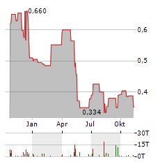 TOUCHSTONE EXPLORATION Aktie Chart 1 Jahr