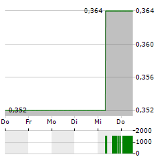 TOUCHSTONE EXPLORATION Aktie 5-Tage-Chart