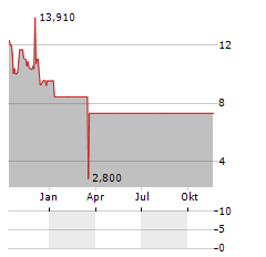 TOUGHBUILT INDUSTRIES Aktie Chart 1 Jahr