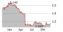 TOURISM HOLDINGS LIMITED Chart 1 Jahr