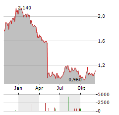 TOURISM HOLDINGS Aktie Chart 1 Jahr