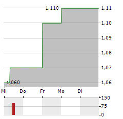 TOURISM HOLDINGS Aktie 5-Tage-Chart