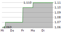 TOURISM HOLDINGS LIMITED 5-Tage-Chart