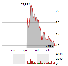 TOWA CORPORATION Aktie Chart 1 Jahr