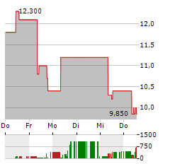 TOWA CORPORATION Aktie 5-Tage-Chart