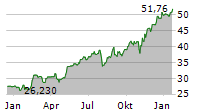 TOWER SEMICONDUCTOR LTD Chart 1 Jahr