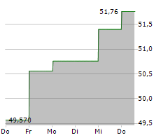 TOWER SEMICONDUCTOR LTD Chart 1 Jahr