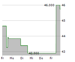 TOWER SEMICONDUCTOR LTD Chart 1 Jahr