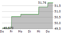 TOWER SEMICONDUCTOR LTD 5-Tage-Chart