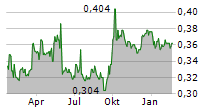 TOWNGAS SMART ENERGY CO LTD Chart 1 Jahr