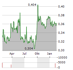 TOWNGAS SMART ENERGY Aktie Chart 1 Jahr